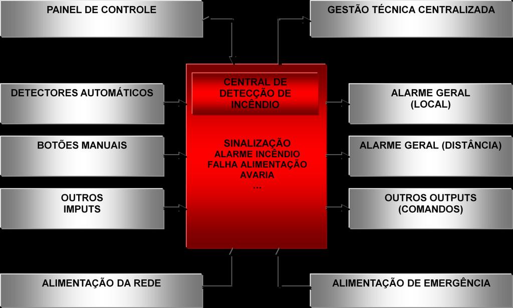 DOMÓTICA, VIDEOPORTEIRO E SISTEMAS DE SEGURANÇA O Regulamento Geral de Segurança Contra Incêndio em Edifícios determina as disposições técnicas gerais e específicas, de segurança contra incêndio em