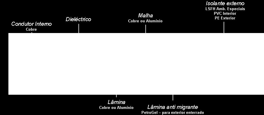 Figura 17 Cabo coaxial marcado É da responsabilidade do projectista optar por cabos coaxiais de qualidade superior, sempre que a infra-estrutura ou a solução tecnológica assim o exijam,