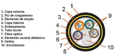 Enchimento Figura 34 Cabo de fibras ópticas de enterrar Cabos ADSS (All Dieletric Self Supporting Cable):