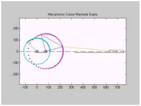 Figura 7. Simulação do mecanismo combinado cursor - manivela dupla.