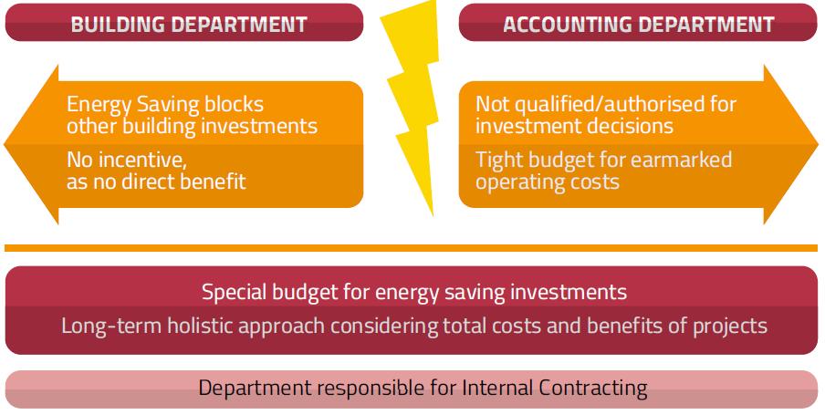 2.3/ Utilização da Contratação Interna - Superar obstáculos estruturais As medidas de eficiência energética que seriam rentáveis nem sempre são aplicadas pelas autoridades locais e regionais.