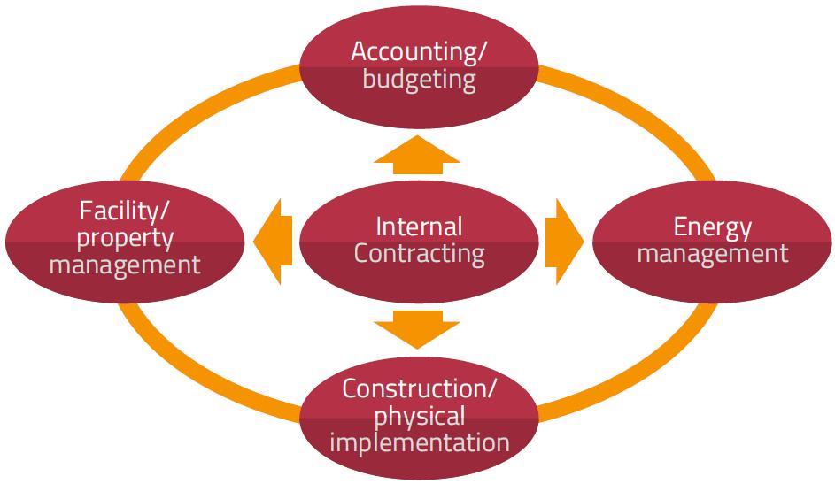 Não subestimar o esforço necessário para o processo de aprendizagem conjunta, para que as pessoas se familiarizem com a abordagem transversal da Contratação Interna.