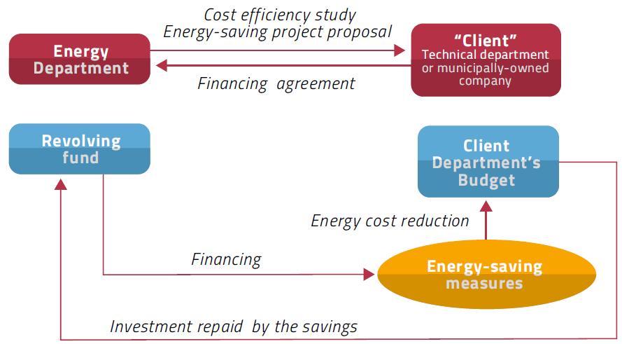 Departamento de Energia Estudo de custo-eficiência Proposta de projeto de economia de energia Contrato de financiamento Cliente Departamento técnico ou empresa municipal Fundo Rotativo Departamento