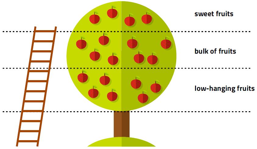 3.2.3/ Mercado fechado: a árvore frutífera Frutos doces Volume de frutos Frutos de baixo custo Figura 8: Imagem da árvore frutífera A opinião geral de que os métodos de contratação podem ser