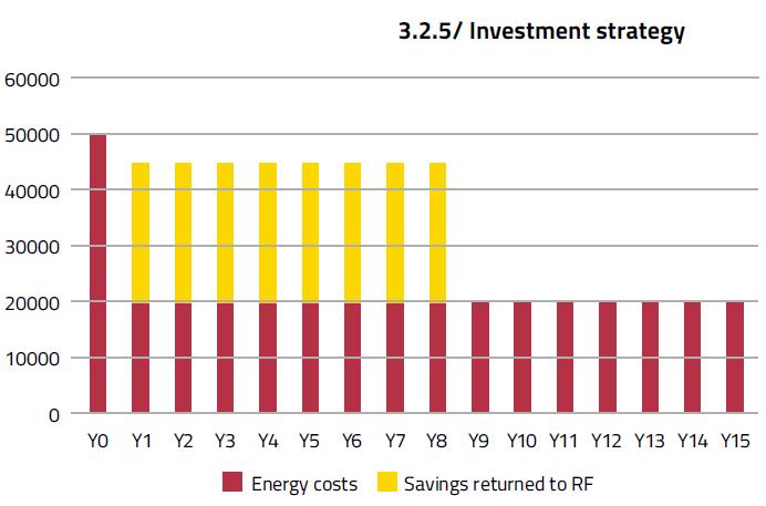 Estratégia de investimento Custo de energia Poupança devolvida ao FR Figura 11: Fluxo de caixa do cliente da Contratação interna Para utilizar o fundo da forma mais eficiente possível, recomenda-se
