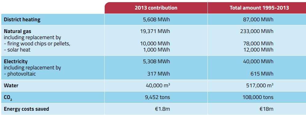 . O desempenho do método de contratação interna introduzido em 1995 permitiu poupanças combinadas de: Aquecimento do distrito Gás Natural Inclui substituição por - Blocos de madeira ou pelletes