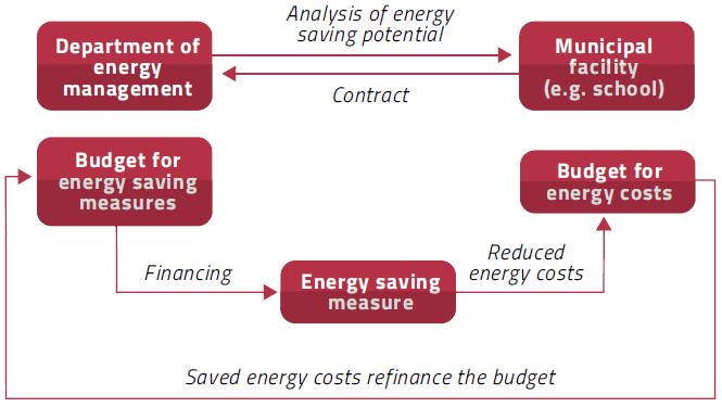 Departamento de gestão de energia Analise para potencial poupança de energia Contrato Instalação municipal (ex.