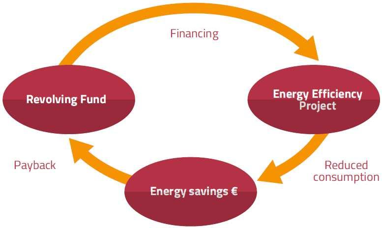 Financiamento Fundo Rotativo Projeto de eficiência energética Retorno Poupança de energia