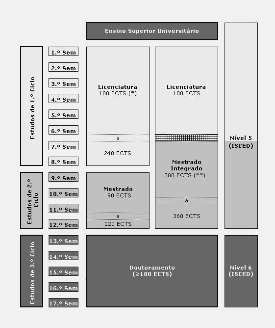 Organograma do Sistema de Graus em vigor na Universidade de Coimbra (*) Exceptuam-se os casos em que seja indispensável, para o acesso ao exercício de determinada actividade profissional, uma