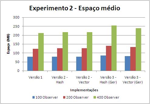 Experimento 2 - Espaço Ambiente de testes Resultados Antônio