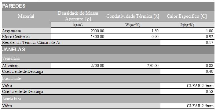 Tabela 1. Propriedades térmicas dos Materiais e Elementos construtivos.