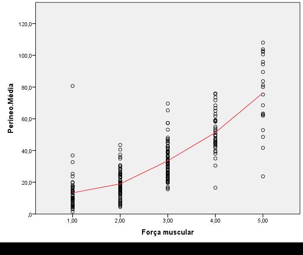 40 Figura 8 Correlação do grau de força muscular dos MAP, pela classificação na Escala Modificada de Oxford, e da perineometria. O coeficiente de determinação obtido da regressão realizada foi 72,23%.