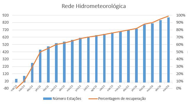 2. Redes Hidrometeorológicas Redes Hidrometeorológicas 931 estações: 311 estações hidrométricas (que medem níveis hidrométricos, cotas ou caudais) e 620 meteorológicas (precipitação, velocidade e