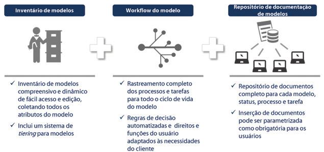 funcionalidades, o Gamma supera os desafios observados no setor 4 Falta de uma visão compreensiva e integrada do status de todos os modelos da instituição.