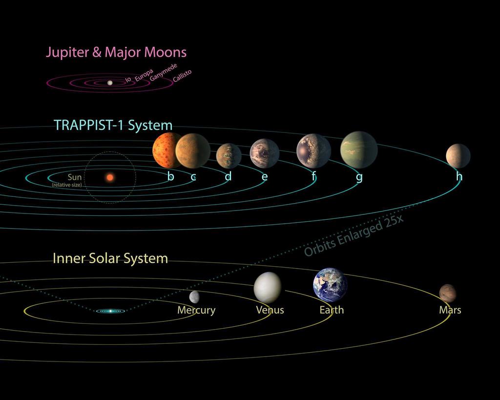TRAPPIST-1, Luas de Júpiter