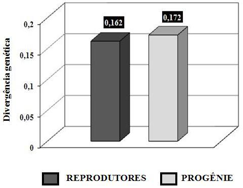 47 Figura 3. Divergência genética obtida para os parentais e a progênie do acasalamento de B. orbignyanus. A porcentagem de fragmentos polimórficos (Leuzzi et al., 2004; Paiva et al.