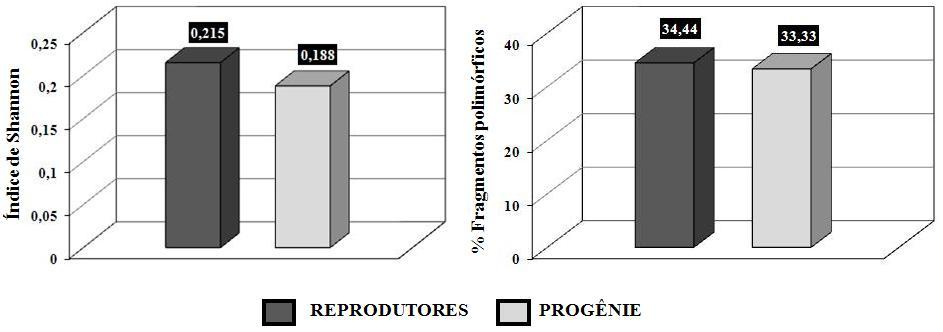 64 Figura 2. Índice de diversidade genética de Shannon e porcentagem de fragmentos polimórficos obtidos para os parentais e a progênie do acasalamento de B. orbignyanus.