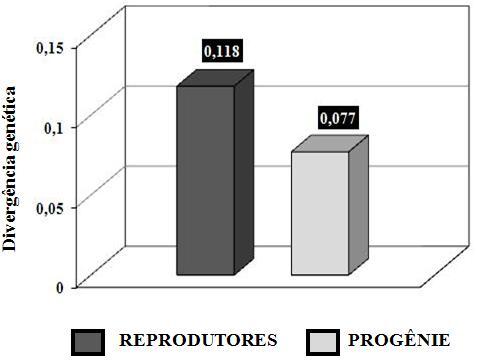 Essa significativa diminuição da divergência na progênie (0,077) mostra como em uma única geração, a variabilidade genética de progênies usadas em programas de repovoamento pode