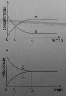 11ª Questão: Reação reversível é toda reação que se realiza em ambos os sentidos. A velocidade da reação direta vai diminuindo, enquanto a velocidade da reação inversa vai aumentando.