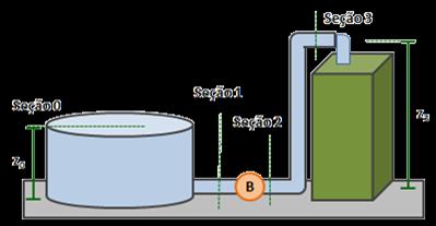 Equação da energia H 0 = H 1 + H P0,1 4 = H 1 + 1 H 1 = 3 m H 1 + H B = H 2 3 + H B = 31,25 Potência da bomba N B = 1 η B H B