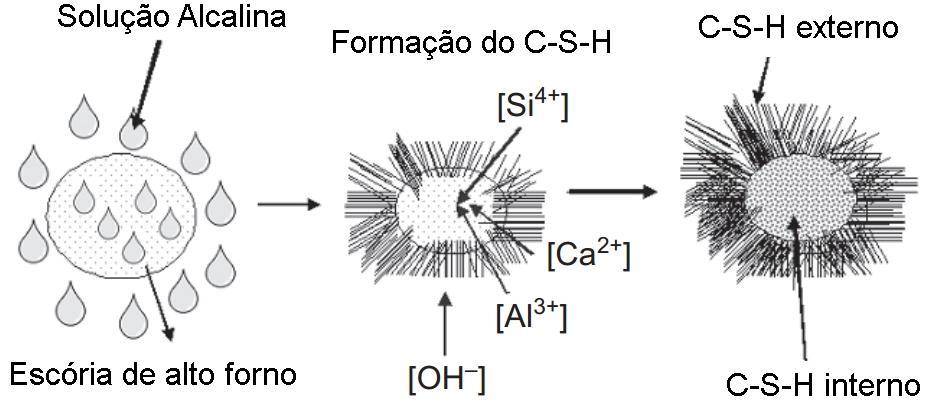 25 neste tipo de reação, são sódio e potássio sob a forma de hidróxido de sódio e silicatos de sódio e potássio (PACHECO-TORGAL; GOMES; JALALI, 2007).