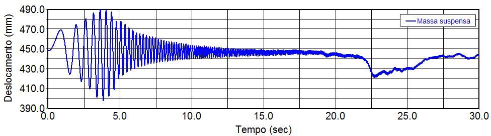 Nessa figura, pode-se observar uma curva com característica de seno, que possui amplitude de picos máximos de 20 mm e uma variação gradativa na frequência durante o tempo de simulação de 0 a 20 Hz.