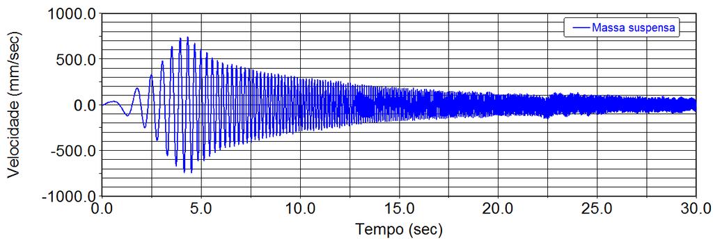 amplitudes de movimento vertical (quase 0,05m), reduzindo as variações de amplitudes à medida que aumenta tempo de simulação.
