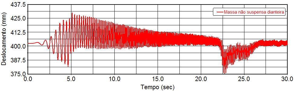 Modos Frequências naturais (Hz) Bounce 2,63 Pitch 3,72 Frequência natural da massa não suspensa