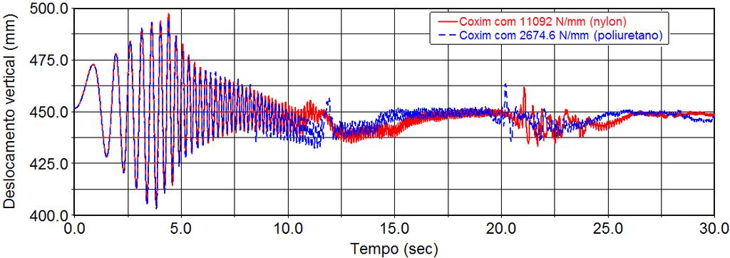 A figura 101 mostra a influência da força de contato do pneu ao longo do tempo, onde percebe-se maiores variações de picos para a maior pressão, principalmente para tempos maiores que 6 segundos,