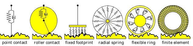 Na dinâmica vertical existem vários modelos mecânicos específicos para a caracterização do pneu. A figura 21 ilustra seis deles, em ordem de complexidade (Kirstein, 2005). 1.