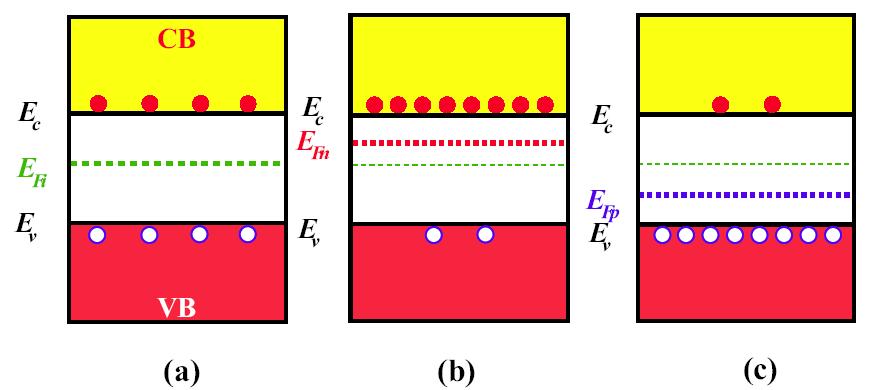 Energy band diagrams for (a) Intrinsic, (b) n-type, and (d) p-type semiconductors.