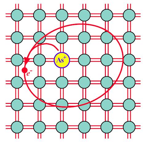 Arsenic-doped Si crystal. The four valence electrons of As allow it to bond just like Si, but the fifth electron is left orbiting the As site.