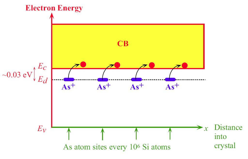 Energy band diagram for an n-type Si doped with 1 ppm As.