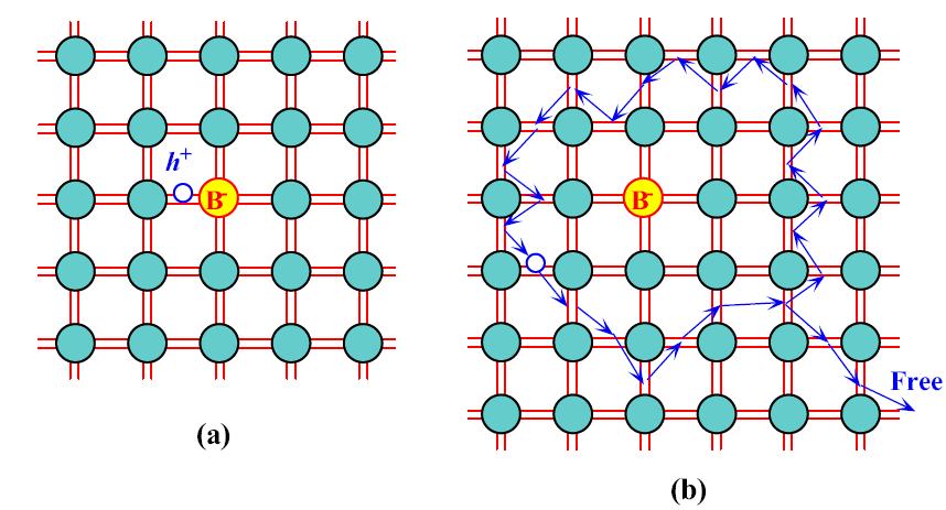 Boron-doped Si crystal. B has only three valence electrons. When it substitutes for a Si atom, one of its bonds has an electron missing and therefore a hole, as shown in (a).
