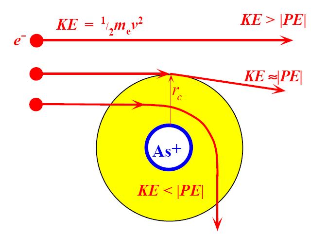 Scattering of electrons by an ionized impurity. Fig 5.