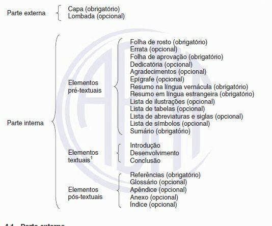 14 2 ESTRUTURA DE TRABALHOS ACADÊMICOS Os trabalhos acadêmicos são constituídos por duas grandes partes externa e interna.