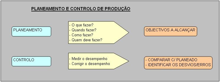 Figura 2.1 Esquema de planeamento e controlo de produção. Fonte: Próprio Autor Algumas operações são mais difíceis de planear do que outras.