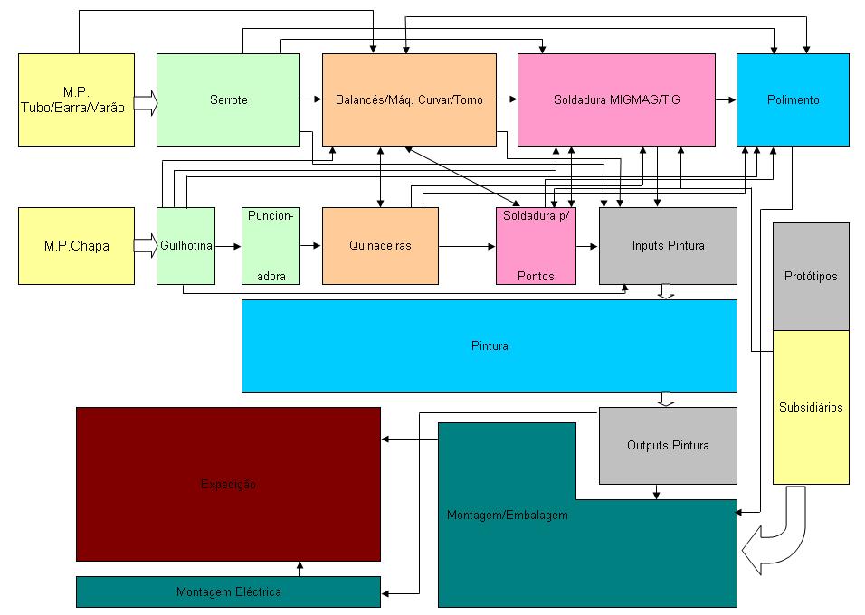 Figura 4.3 Layout funcional da JMS.