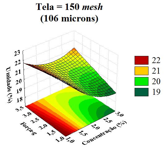 Figura 3 Superfícies de resposta para o teor de umidade do material retido Os menores teores de umidade foram atingidos nos níveis extremos da tela (125 e 175 mesh), visto que o termo quadrático