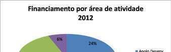 A análise do gráfico anterior divide os fundos angariados pelas respetivas áreas de atividade.