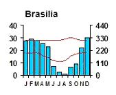 representado em cada climograma.