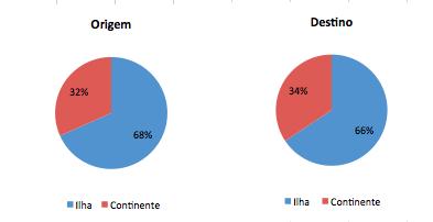 Não se dispõe de dados de origem e destino dos passageiros dentro da Região Metropolitana.