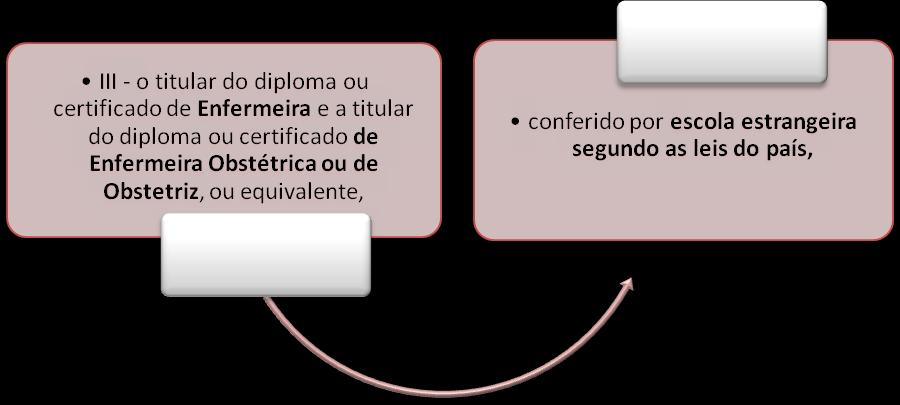 - Registrado em virtude de acordo de intercâmbio cultural - Revalidado no Brasil como diploma de Enfermeiro, de Enfermeira Obstétrica ou de Obstetriz; IV - aqueles que, NÃO abrangidos