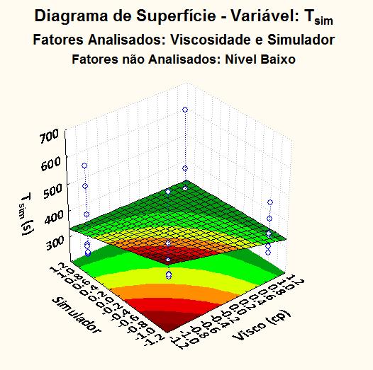 Capítulo 5: Resultados e Discussões Figura 5-38 Diagrama de superfície mostrando a influência da viscosidade e do tipo de simulador no tempo de simulação 5.3.3.2 Caso Heterogêneo A Tabela 5.