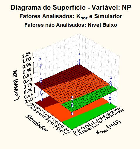 Capítulo 5: Resultados e Discussões Figura 5-21 Diagrama de superfície mostrando a influência da permeabilidade horizontal e do tipo de simulador na produção acumulada de óleo Pela Figura 5-22