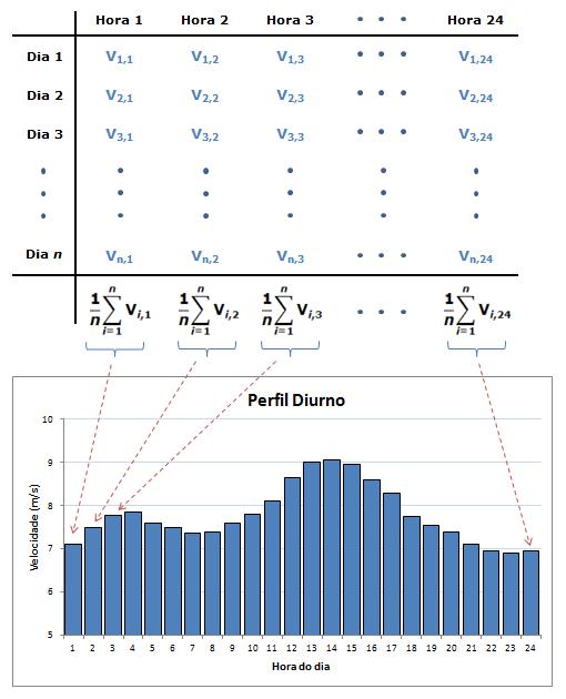 do vento mostra a média aritmética de todos os dados medidos para cada hora do dia.