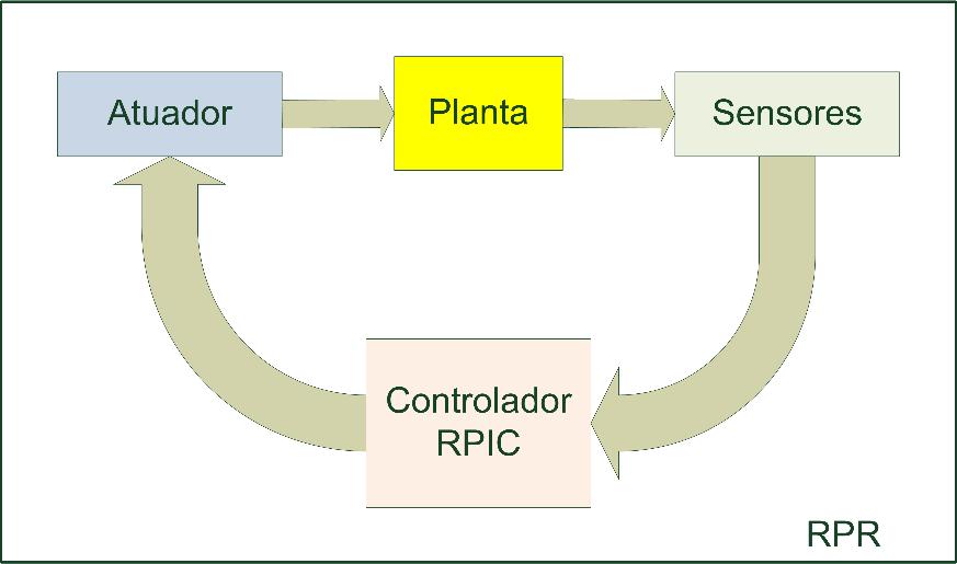 4 Redes de Petri Interpretadas para Controle 4.1 Introdução A expressão Rede de Petri Interpretada pode ter vários entendimentos, de acordo com o uso.
