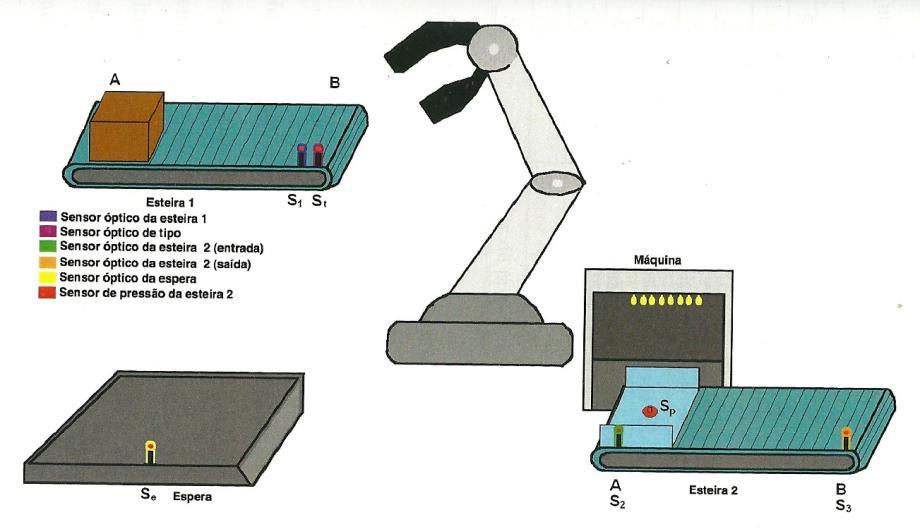 6 Exemplo 6.1 Descrição do sistema O sistema utilizado é apresentado na Figura 18, sendo composto por um braço robótico, duas esteiras mecânicas, uma região de espera e uma máquina.