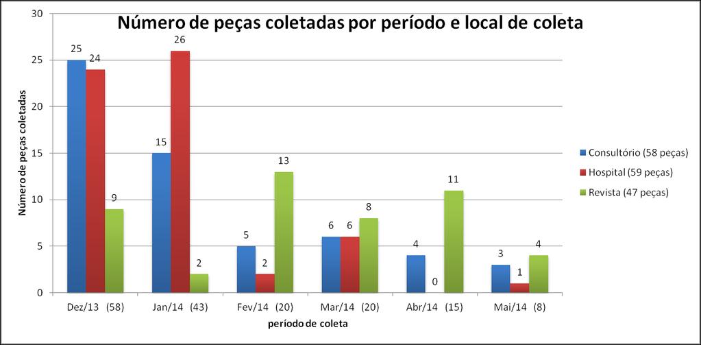 36 4.2 Coleta Foram coletadas no município de Niterói-RJ um total de 164 peças publicitárias no período de dezembro de 2013 a maio de 2014, sendo que 58 peças em consultórios, 59 em hospitais e 47 em