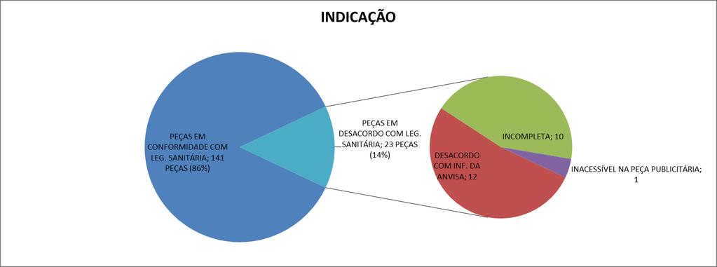 52 4.3.4 INDICAÇÃO As informações sobre indicação estavam em desacordo com as normas sanitárias em 23 peças 14 % (Figura 15). Figura 15. Não conformidades detectadas em indicação.